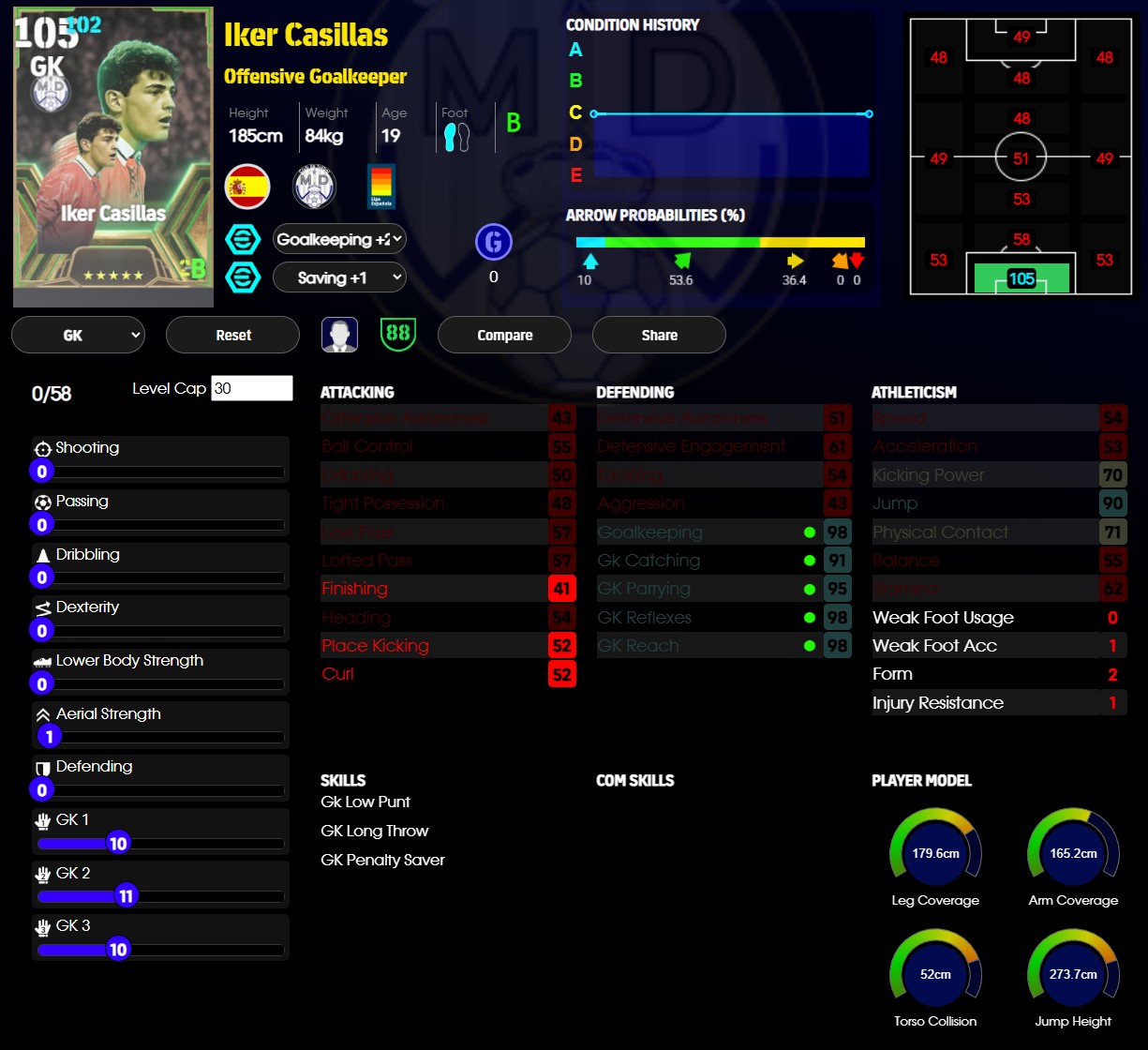 Iker Casillas